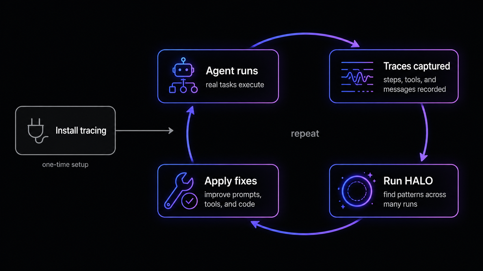 Install tracing once, then a repeating loop: capture traces, run HALO, apply fixes, and back to capturing traces