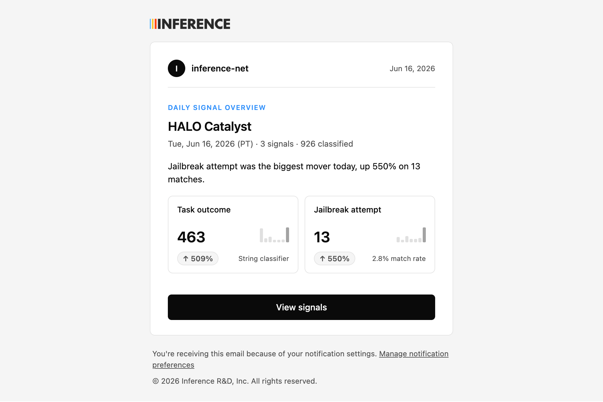 A daily signal overview email summarizing the day across signals — total classified, the biggest mover called out at the top, and a card per signal with its volume and percentage change — plus a View signals button