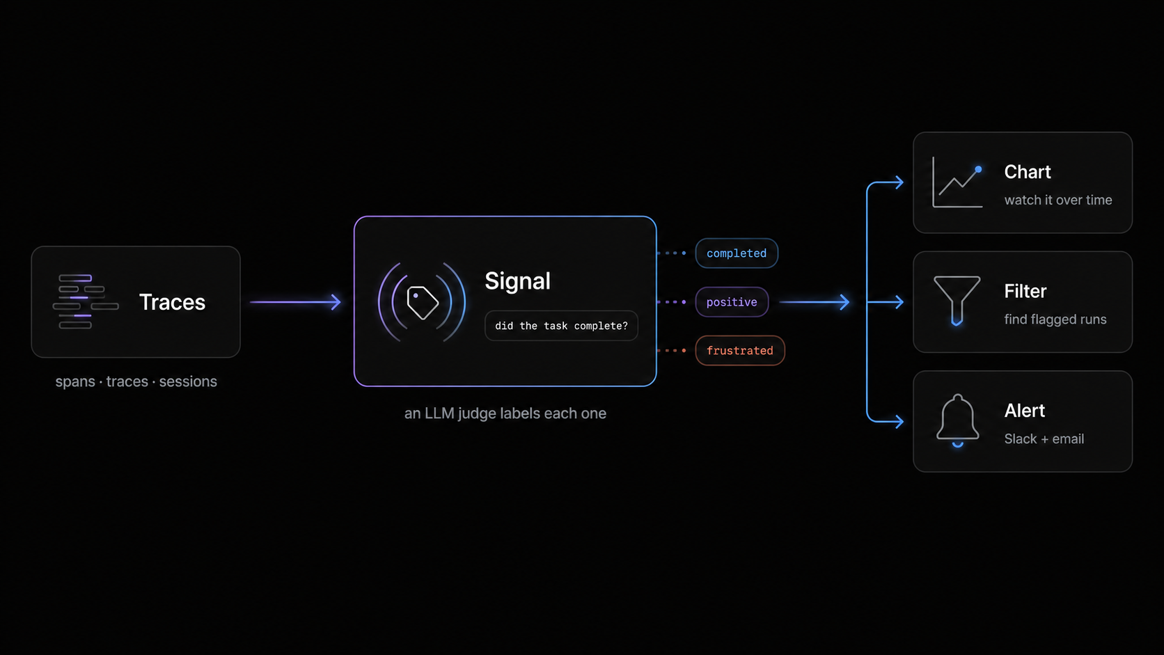 Traces flow in, a signal you define classifies each span, trace, or session with an LLM judge, and the labels land back on your traffic as metrics you can filter, chart, and alert on